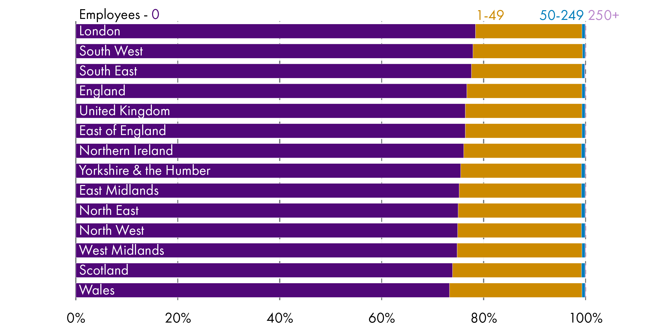 Proportion of business stock by size across UK nations and regions.